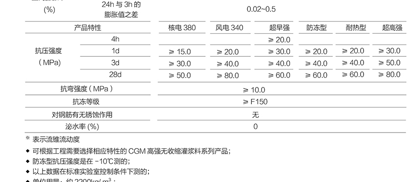 CGM高強無收縮灌漿料1_02.jpg